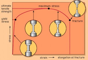 Fracture Strength